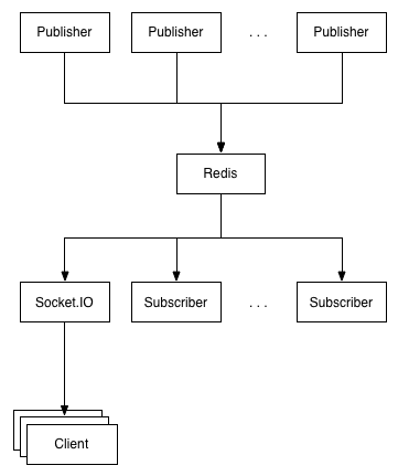 Real-time Client Notifications Using Redis And Socket.io 