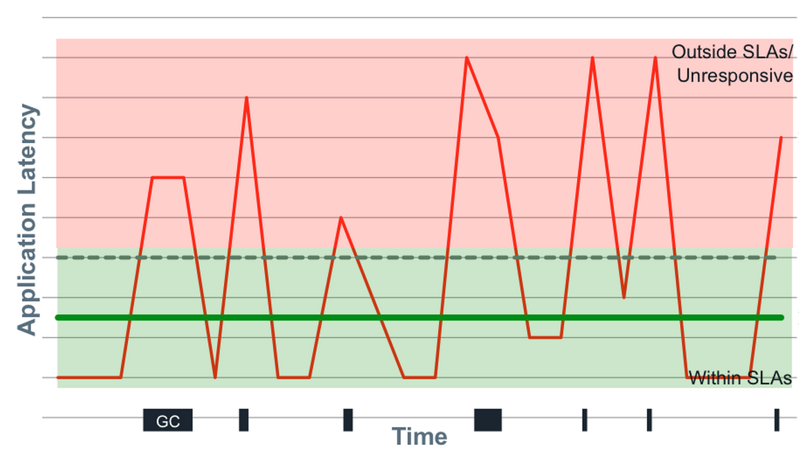 Network Latency Chart