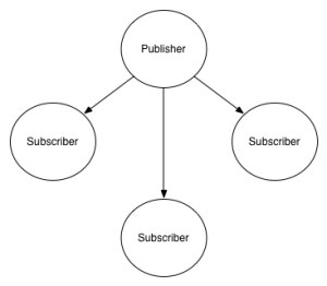 A Look at Nanomsg and Scalability Protocols (Why ZeroMQ Shouldn’t Be ...