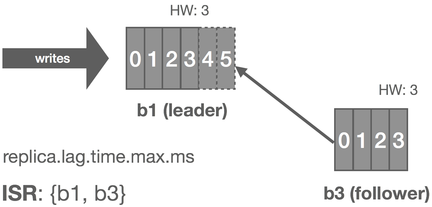 Max following. Распределенные вычисления Kafka. Apache Kafka PNG. Apache Zookeeper monochrome logo. Kafka leader Partitions.