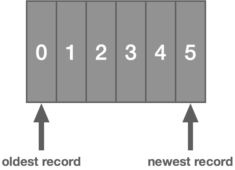 What's a Buffer?  Baeldung on Computer Science