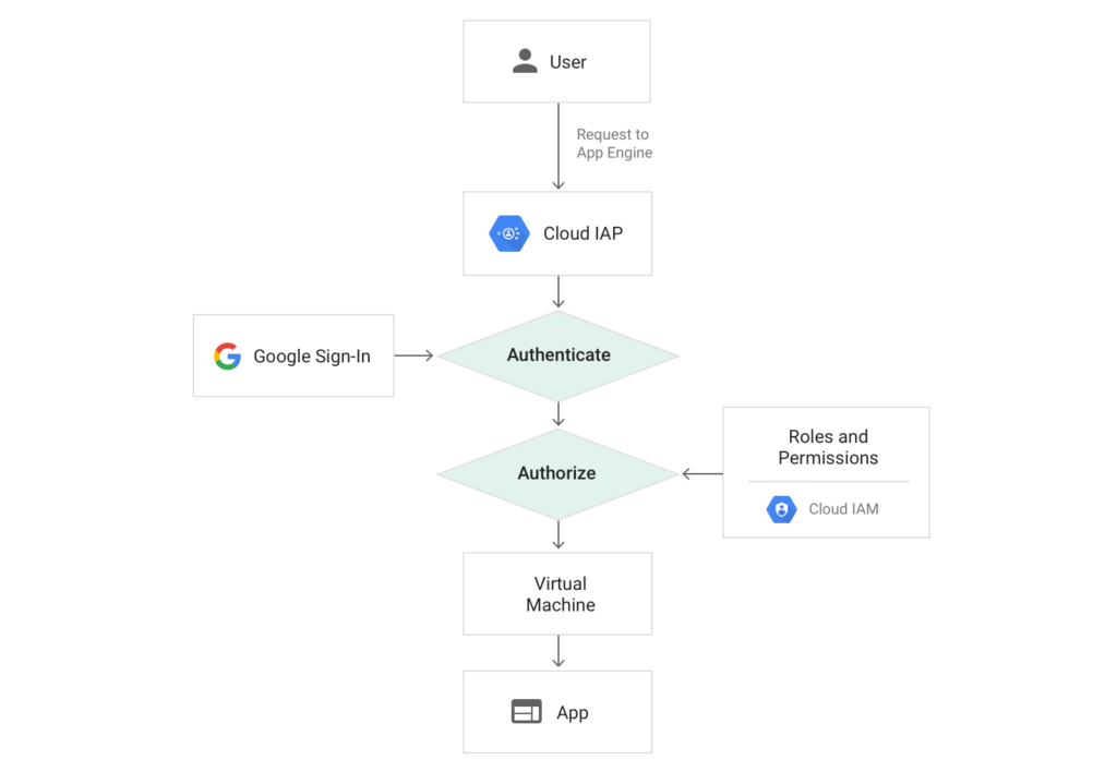 Api Authentication With Gcp Identity Aware Proxy Dzone Security