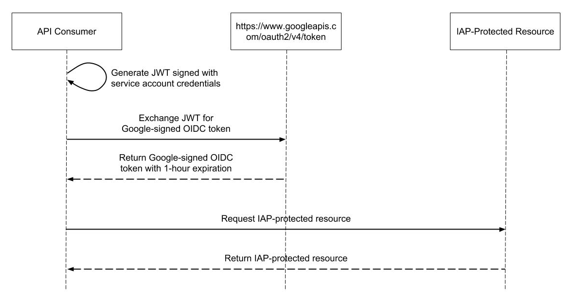 API Authentication With GCP Identity-Aware Proxy