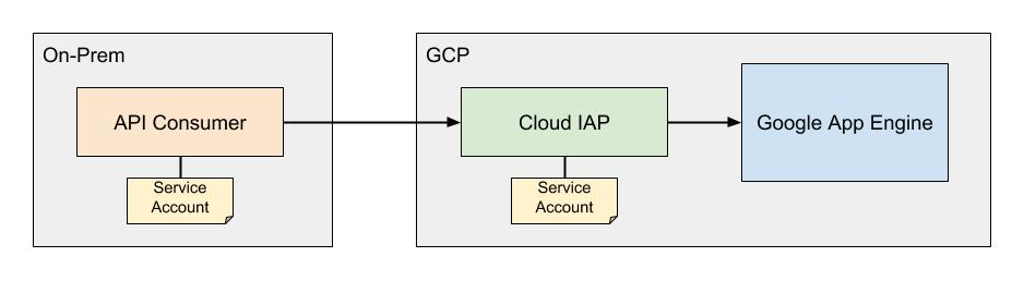 Visão geral do IAP para apps locais, Identity-Aware Proxy