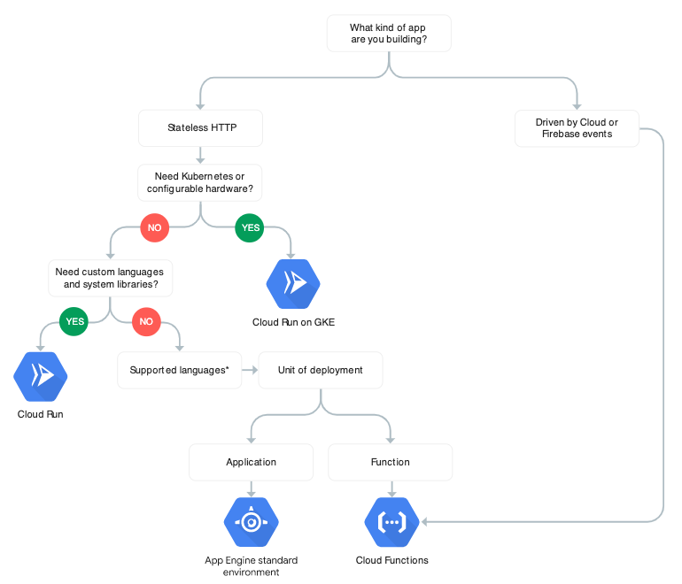 Gcp App Engine Standard Vs Flexible